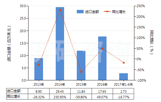2013-2017年6月中國(guó)鍛軋鎢條、桿;型材及異型材,板、片、帶、箔(但簡(jiǎn)單燒結(jié)而成條、桿的除外)(HS81019910)進(jìn)口總額及增速統(tǒng)計(jì)